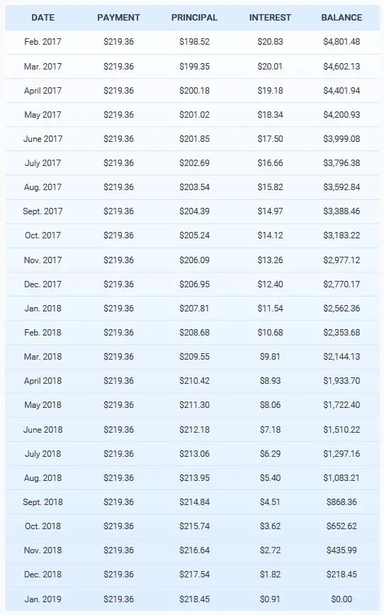 Two Year Loan Schedule - The Brilliance of Making Additional Principal Payments