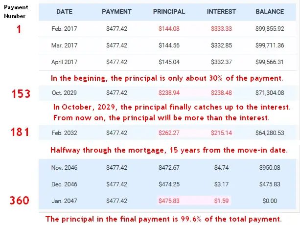 Principal Vs Interest: The Brilliance of Making Additional Principal Payments